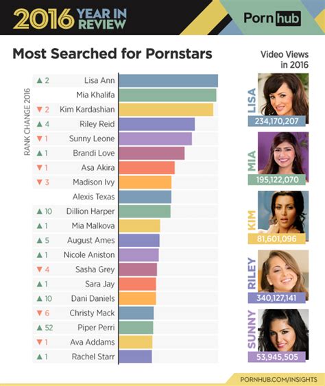 top 1 pornstar|Top 100 Most Popular Pornstars of 2022